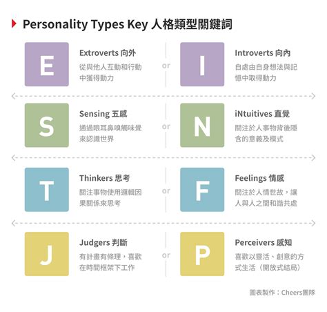 個人特質圖表|MBTI 16型人格特質測驗與介紹(附個人特質描述總表)